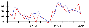 日亜鋼業の値上がり確率推移