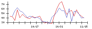 日本精線の値上がり確率推移