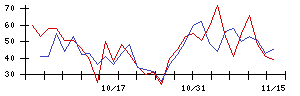 ＪＭＣの値上がり確率推移