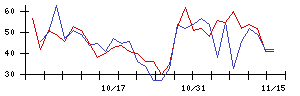 日本精鉱の値上がり確率推移