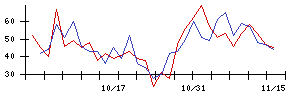 ＵＡＣＪの値上がり確率推移