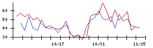 日本電解の値上がり確率推移