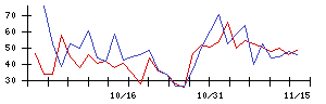 ＳＴＧの値上がり確率推移