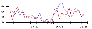 ＳＯＬＩＺＥの値上がり確率推移