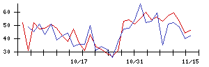 三協立山の値上がり確率推移