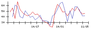 ＬＩＸＩＬの値上がり確率推移