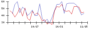 ＴＯＮＥの値上がり確率推移