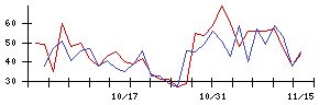 ＺＥＴＡの値上がり確率推移