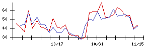 楽待の値上がり確率推移