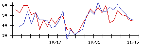 イトクロの値上がり確率推移