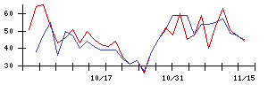 浜井産業の値上がり確率推移