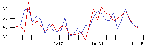 中村超硬の値上がり確率推移