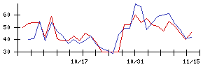 ＳＭＮの値上がり確率推移