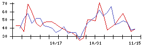 一蔵の値上がり確率推移