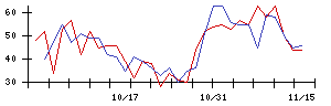 ＫＬＡＳＳの値上がり確率推移