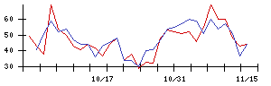 ＳＭＣの値上がり確率推移