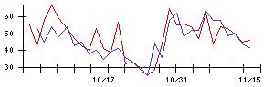 石井表記の値上がり確率推移