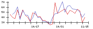 日本ギア工業の値上がり確率推移