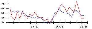 ＭＳ＆Ｃｏｎｓｕｌｔｉｎｇの値上がり確率推移