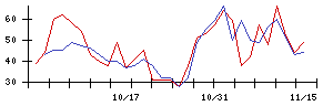 ログリーの値上がり確率推移