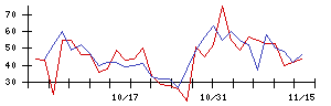 ＩＤＥＣの値上がり確率推移