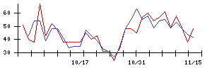 ＴＢグループの値上がり確率推移