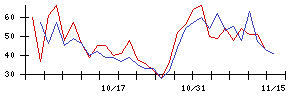 ＲＶＨの値上がり確率推移