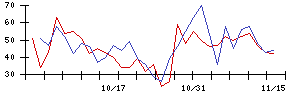 リオンの値上がり確率推移