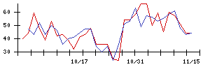 精工技研の値上がり確率推移