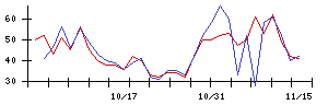 ぷらっとホームの値上がり確率推移