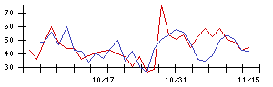 京写の値上がり確率推移