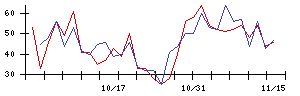 ニレコの値上がり確率推移