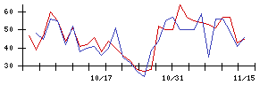 ＩＭＡＧＩＣＡ　ＧＲＯＵＰの値上がり確率推移