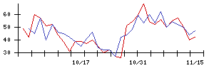 ＡＳＴＩの値上がり確率推移