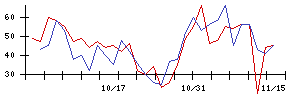 デンソーの値上がり確率推移