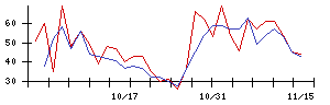 ケルの値上がり確率推移