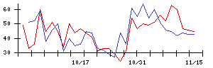 ファナックの値上がり確率推移