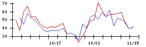 三井ハイテックの値上がり確率推移