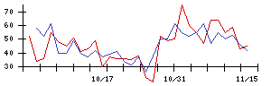 協栄産業の値上がり確率推移