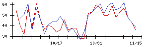 内海造船の値上がり確率推移