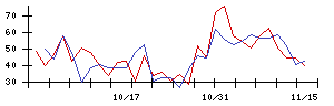 ピアラの値上がり確率推移