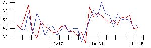 ＡＨＣグループの値上がり確率推移