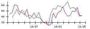 ＩＮＥＳＴの値上がり確率推移