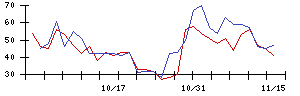 ＦＰＧの値上がり確率推移