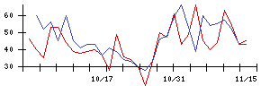 Ｒｅｔｔｙの値上がり確率推移