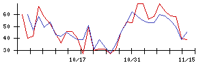 うかいの値上がり確率推移