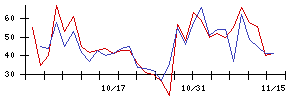 ＮＥＷ　ＡＲＴ　ＨＯＬＤＩＮＧＳの値上がり確率推移