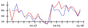 ＢｕｙＳｅｌｌ　Ｔｅｃｈｎｏｌｏｇｉｅｓの値上がり確率推移