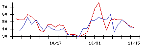 ＪＭＳの値上がり確率推移