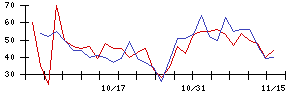 日本精密の値上がり確率推移